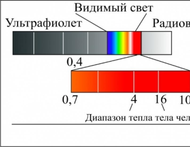 Длина инфракрасной волны. Диапазон волн инфракрасного излучения. Инфракрасное тепловое излучение диапазон. Диапазон длин инфракрасного излучения. Диапазон длин волн ИК излучения.